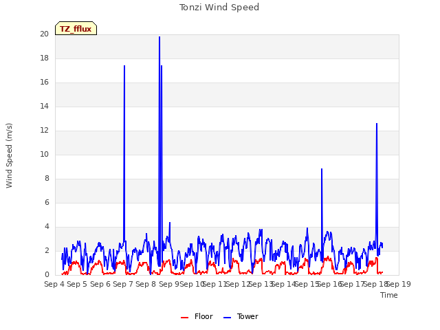 plot of Tonzi Wind Speed