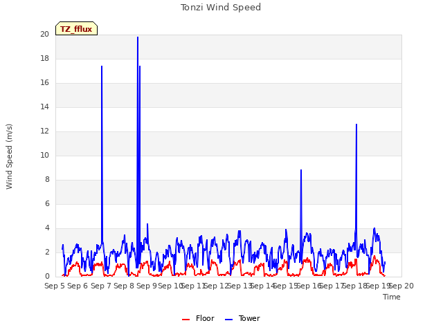 plot of Tonzi Wind Speed