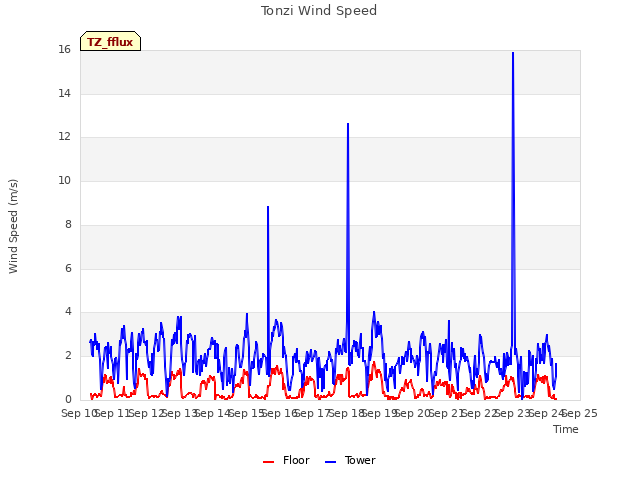 plot of Tonzi Wind Speed