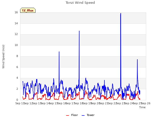 plot of Tonzi Wind Speed