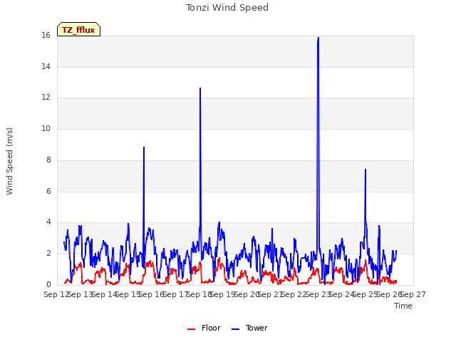 plot of Tonzi Wind Speed