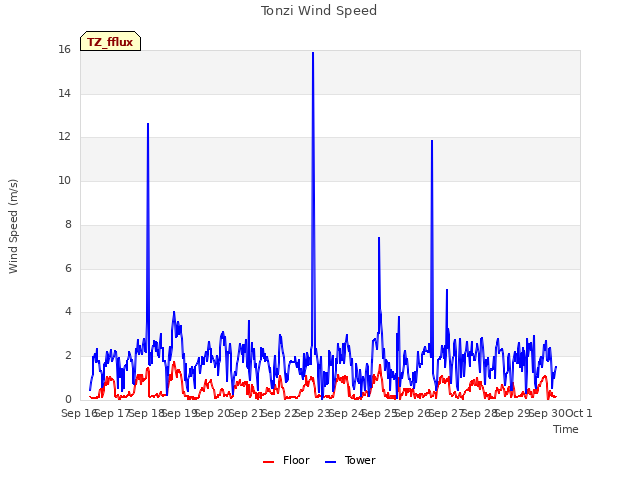 plot of Tonzi Wind Speed