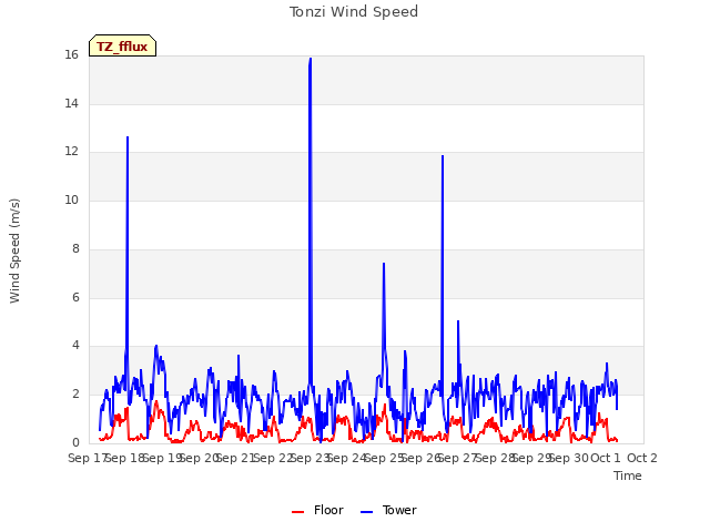 plot of Tonzi Wind Speed