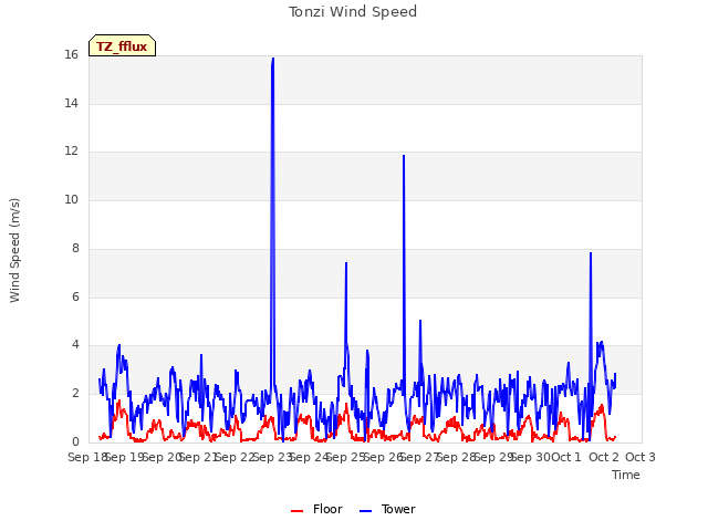 plot of Tonzi Wind Speed