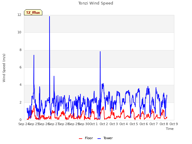 plot of Tonzi Wind Speed