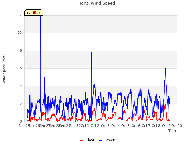 plot of Tonzi Wind Speed