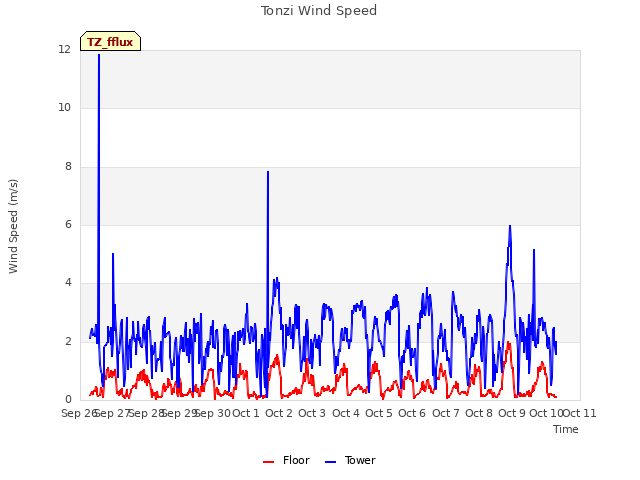 plot of Tonzi Wind Speed