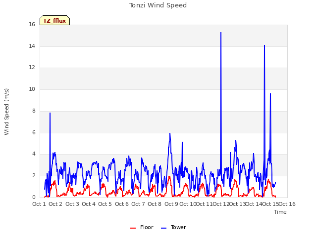 plot of Tonzi Wind Speed