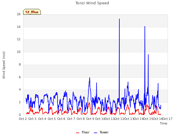 plot of Tonzi Wind Speed