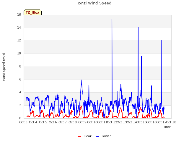 plot of Tonzi Wind Speed