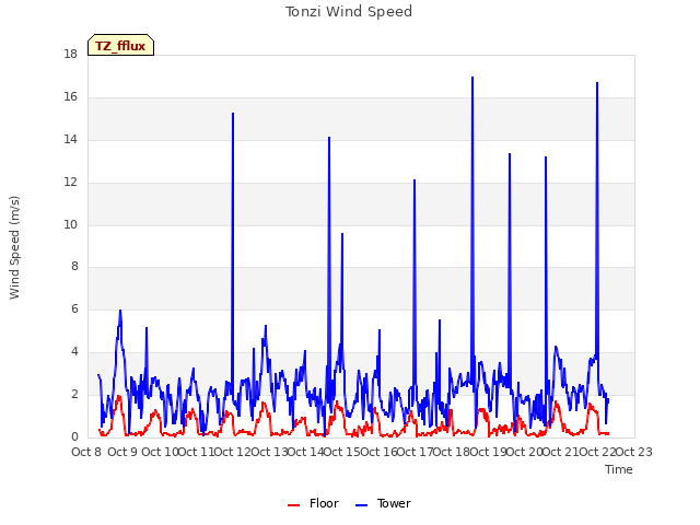 plot of Tonzi Wind Speed