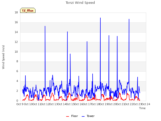 plot of Tonzi Wind Speed