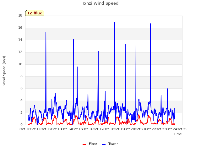 plot of Tonzi Wind Speed