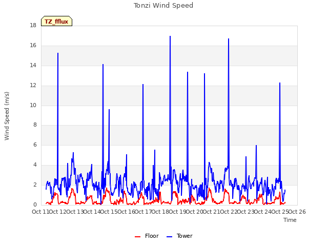 plot of Tonzi Wind Speed