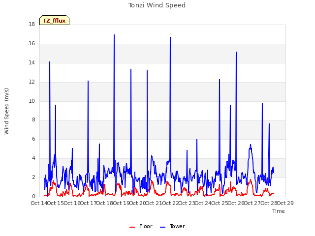 plot of Tonzi Wind Speed