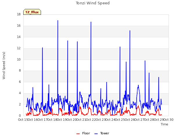 plot of Tonzi Wind Speed