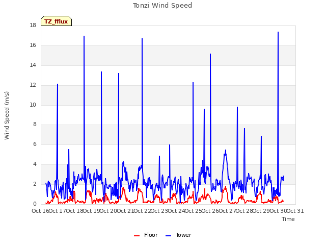 plot of Tonzi Wind Speed