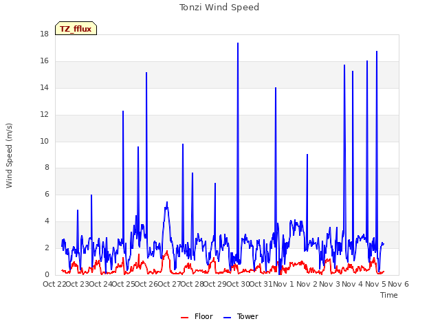 plot of Tonzi Wind Speed