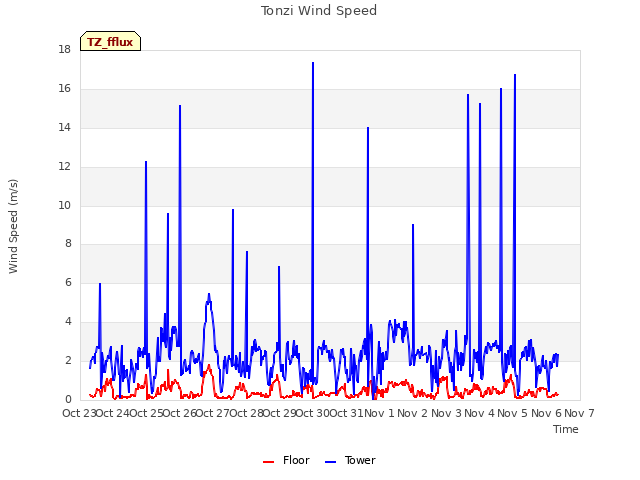 plot of Tonzi Wind Speed