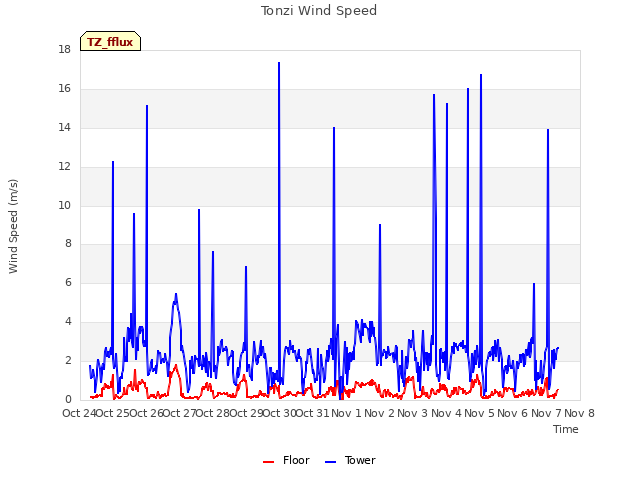 plot of Tonzi Wind Speed