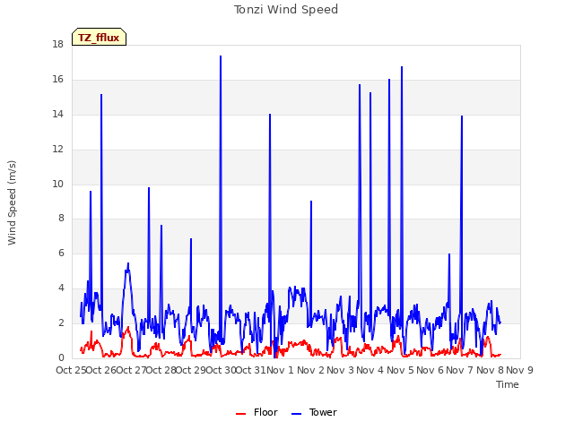 plot of Tonzi Wind Speed