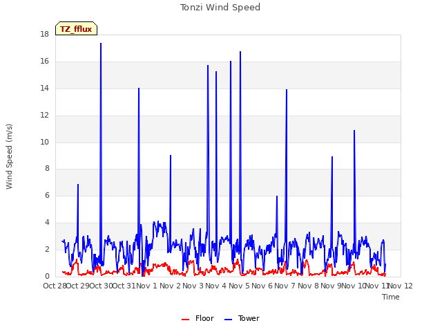 plot of Tonzi Wind Speed