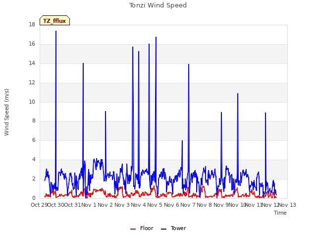 plot of Tonzi Wind Speed