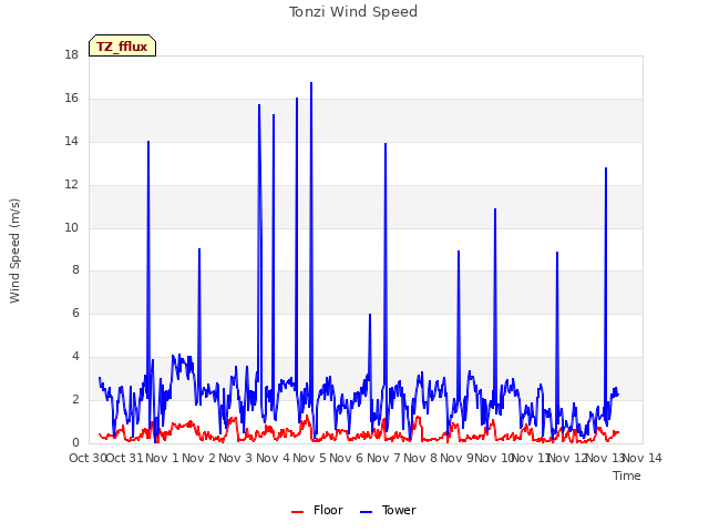 plot of Tonzi Wind Speed