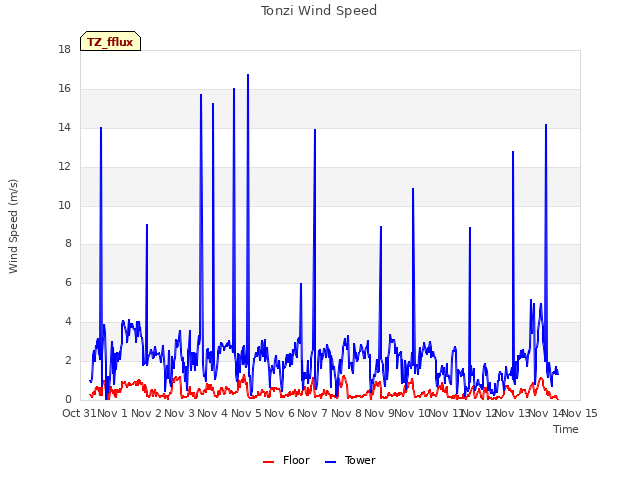 plot of Tonzi Wind Speed