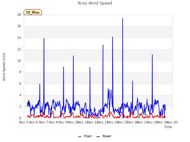 plot of Tonzi Wind Speed