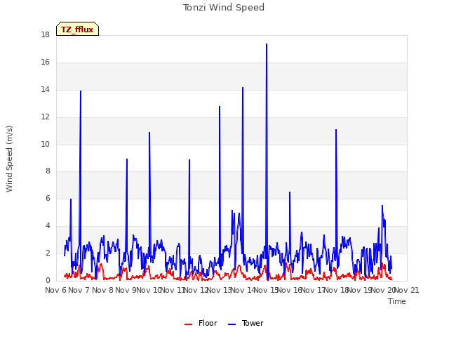 plot of Tonzi Wind Speed