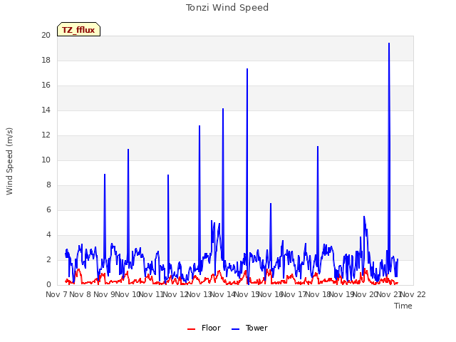 plot of Tonzi Wind Speed