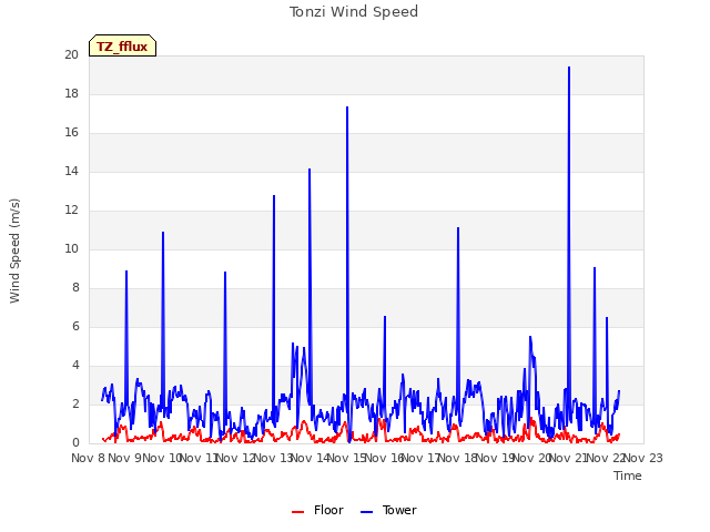 plot of Tonzi Wind Speed