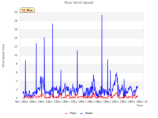 plot of Tonzi Wind Speed