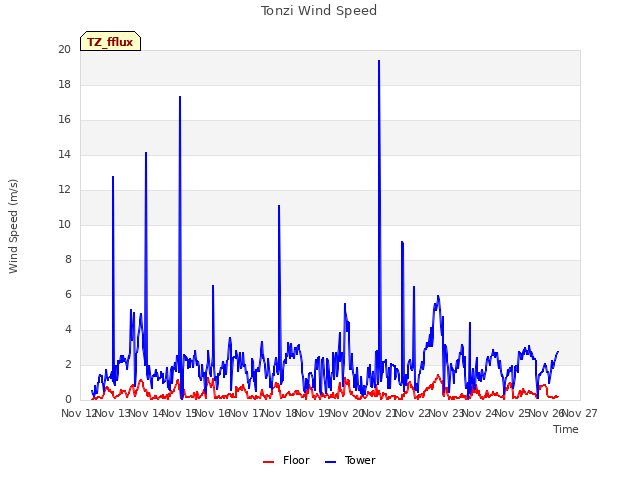 plot of Tonzi Wind Speed