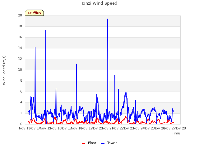 plot of Tonzi Wind Speed