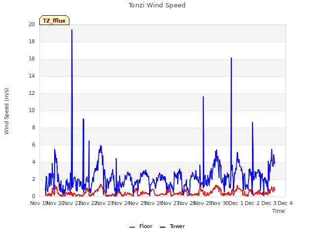 plot of Tonzi Wind Speed