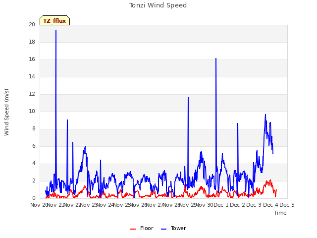 plot of Tonzi Wind Speed