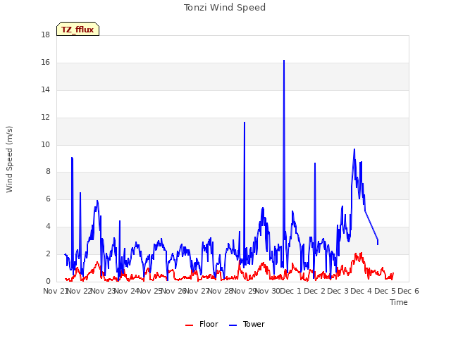 plot of Tonzi Wind Speed