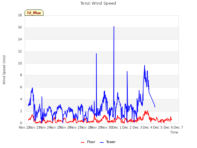 plot of Tonzi Wind Speed