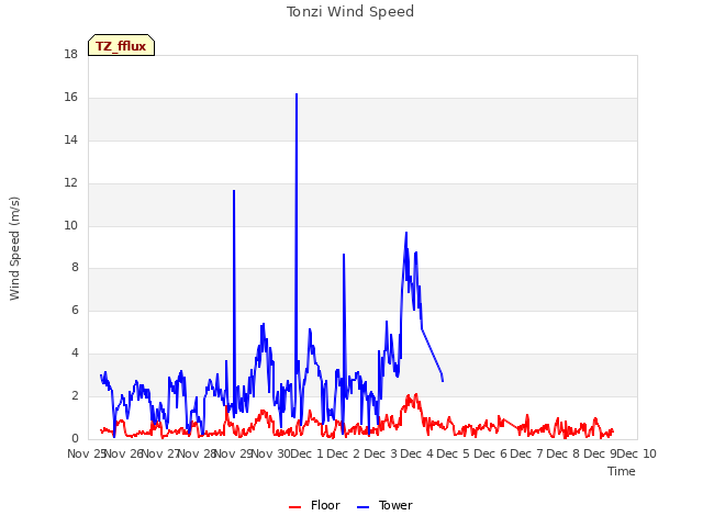plot of Tonzi Wind Speed
