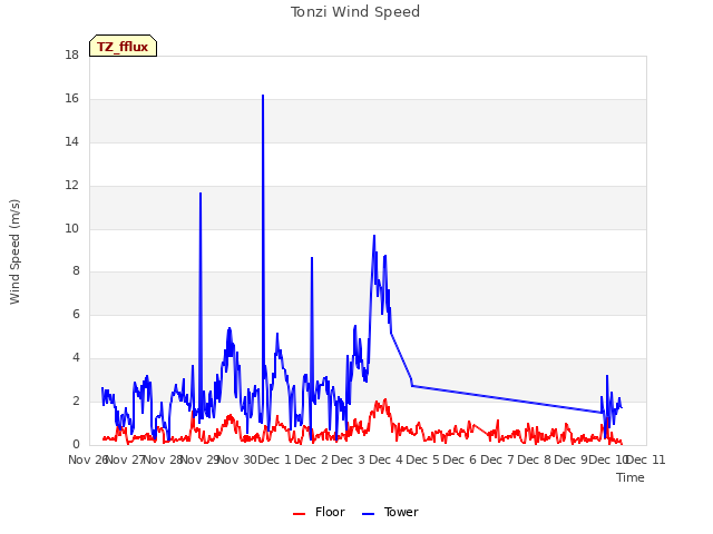 plot of Tonzi Wind Speed