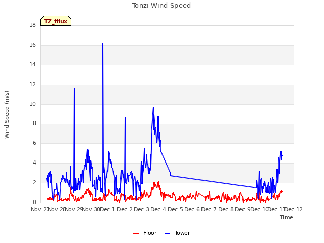 plot of Tonzi Wind Speed