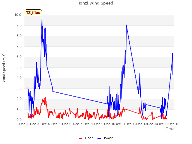 plot of Tonzi Wind Speed