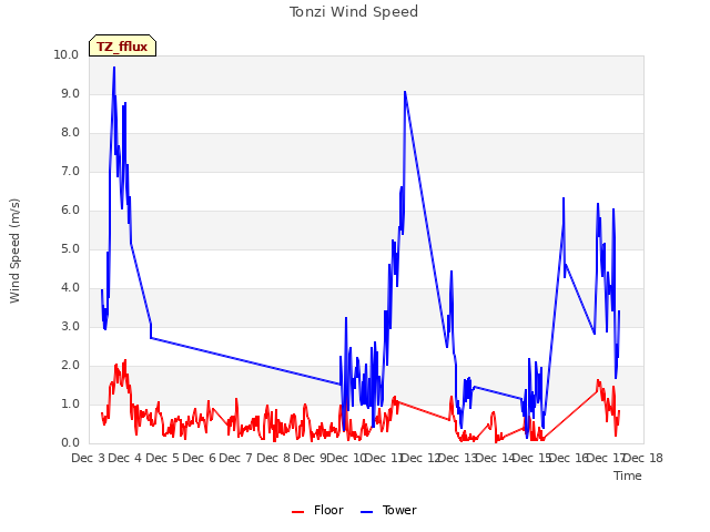 plot of Tonzi Wind Speed