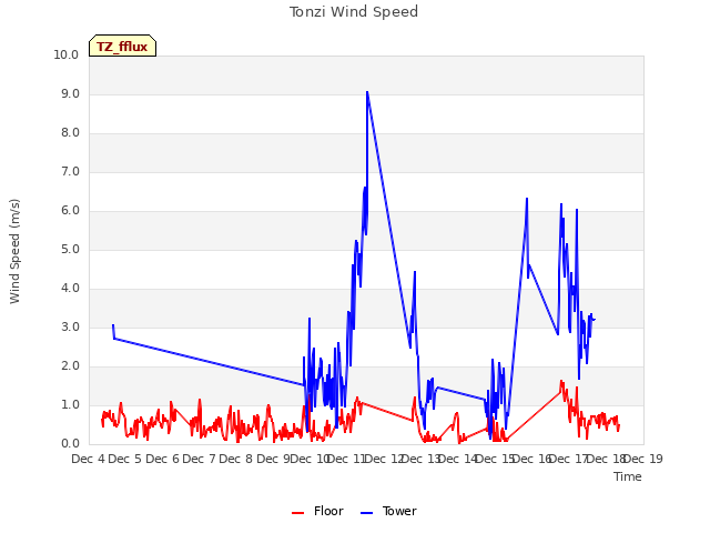 plot of Tonzi Wind Speed