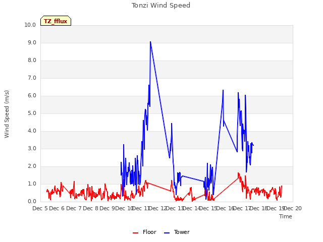 plot of Tonzi Wind Speed