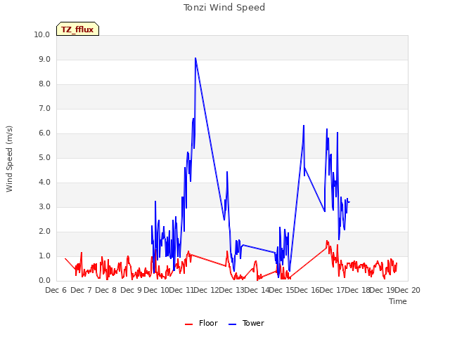 plot of Tonzi Wind Speed