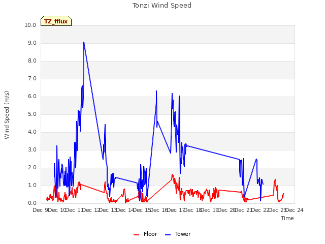 plot of Tonzi Wind Speed
