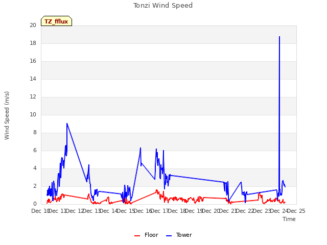 plot of Tonzi Wind Speed